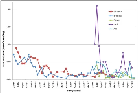 Figure 5 Crude death rates (CDR) in 5 MSF project sites in eastern Chad 2004–2008.