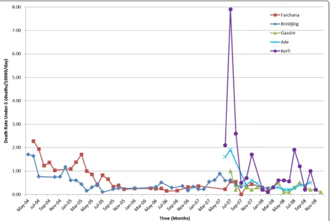 Table 1 Evidence of mortality data utilisation by MSF