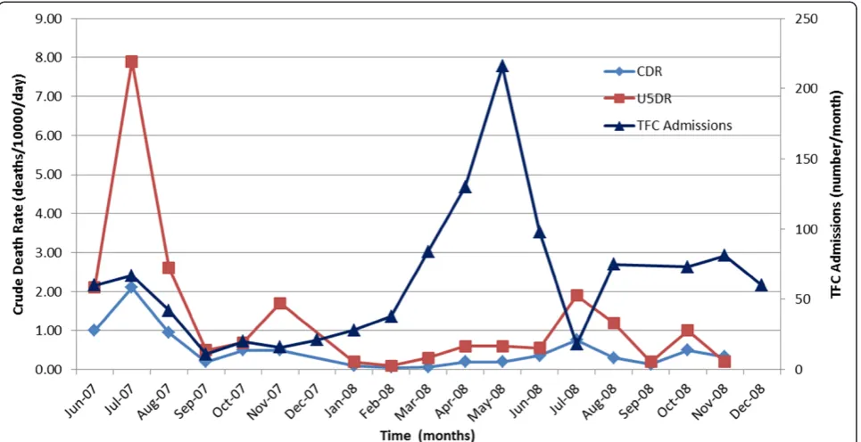 Table 2 Comparison of MSF mortality surveillance data and mortality survey estimates available for Eastern Chad.2006–2010