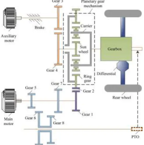 Figure 1  Scheme diagram of dual-motor coupling drive structure 