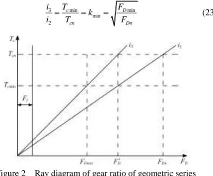 Figure 2.  When driving force varies between the intermediate The ray diagram of geometric progression ratios is shown in value FD′ and rated value FDn, electric tractor should work in second gear