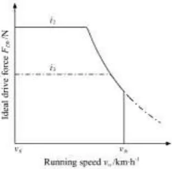 Figure 3  Curve of ideal drive force with running speed 