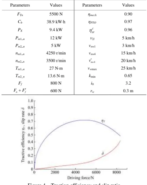 Figure 4  Traction efficiency and slip ratio 