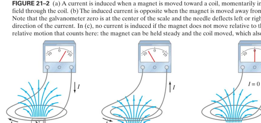 FIGURE 21–1 Faraday’s experimentto induce an emf.