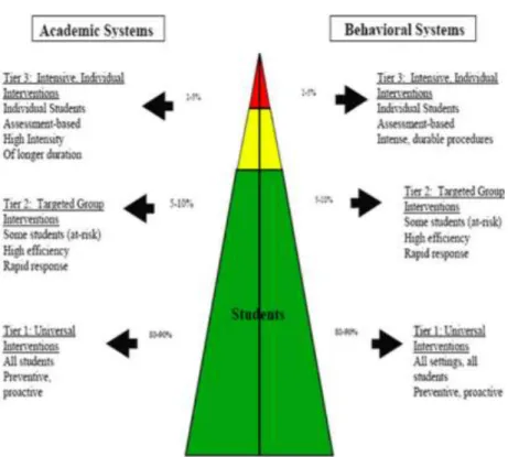 Figure 1. Adapted from Response to Intervention: Policy Considerations and  Implementation (Batsche et al