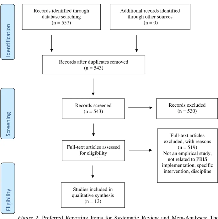 Figure  2.  Preferred  Reporting  Items  for  Systematic  Review  and  Meta-Analyses:  The  PRISMA statement (Moher, Liberati, Tetzlaff, &amp; Altman, 2009)