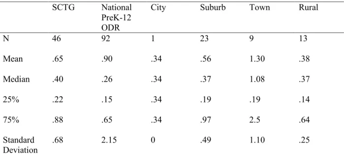 Table 4.1: 2016-2017 ODR Descriptive Data  SCTG  National 