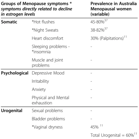 Table 1 Categories of symptoms and prevalence inAustralia