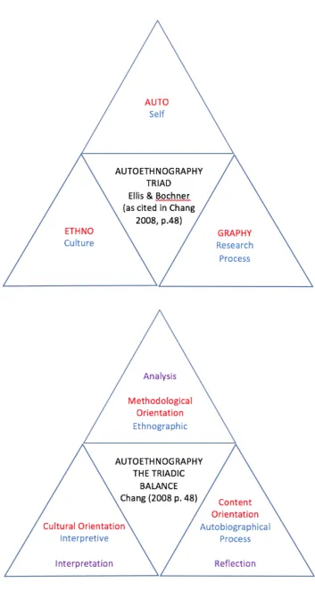 Figure 7: A comparison of Chang and Ellis and Bochner’s Triads (adapted from Snyder, 2015, pp.93-96)