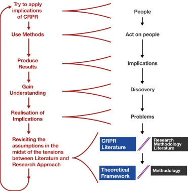 Figure 8: Iterative Ethical Process