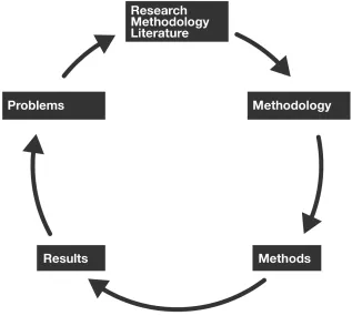 Figure 10: Research Cycle