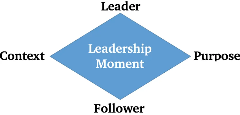 Figure 2: The leadership ‘moment’ (based on Ladkin, 2011, p.28)