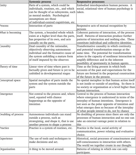 Figure 3: The differences between systemic process and responsive processes (adapted from Stacey, 2007, p.265) 