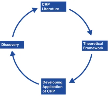 Figure 4: Literature Cycle