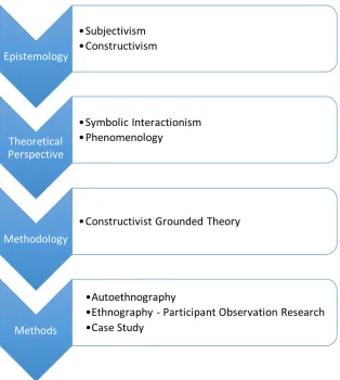 Figure 6: Overview of methodology (based on Crotty, 1998, p.4)