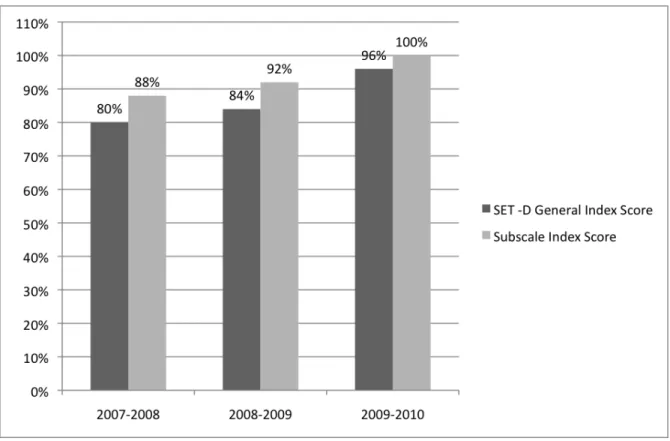 Figure 1. SET-D Scores for the PBIS School across a three-year timeframe. 