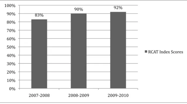 Figure 2. RCAT Scores for the RC School across a three-year timeframe. 