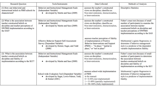 Figure 1. Dissertation Methods. 