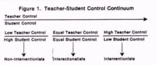 Figure 3.  Glickman and Tamashiro’s (1980) Scale of Teacher-Student Control. 
