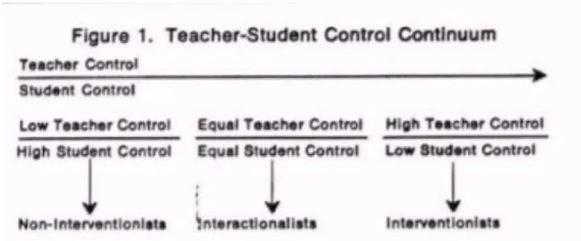 Figure 3.  Glickman and Tamashiro’s (1980) Scale of Teacher-Student Control (p. 460). 