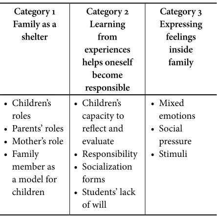 Table 2. Categories and Subcategories