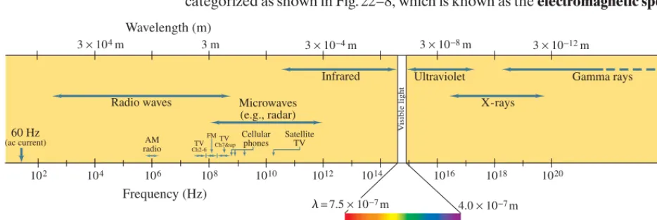 FIGURE 22–8Electromagnetic spectrum.