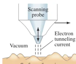 Fig. 27 (discussed in Section 30current is very sensitive to the gap width, so a feedback mechanism can be usedto raise and lower the probe to maintain a constant electron current