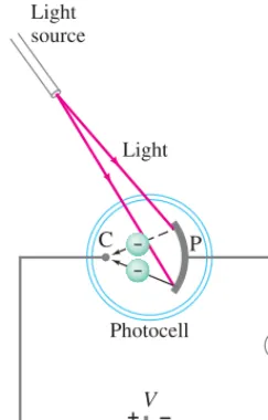 FIGURE 27–6 The photoelectriceffect.
