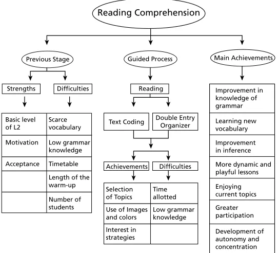 Figure 1. Categories Showing the Results of the Innovation