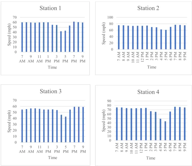 Figure 3-3:Speed vs Time for 4 stations 