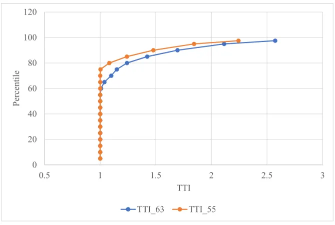 Figure 3-4: TTI with 63mph and 55mph as FFS 