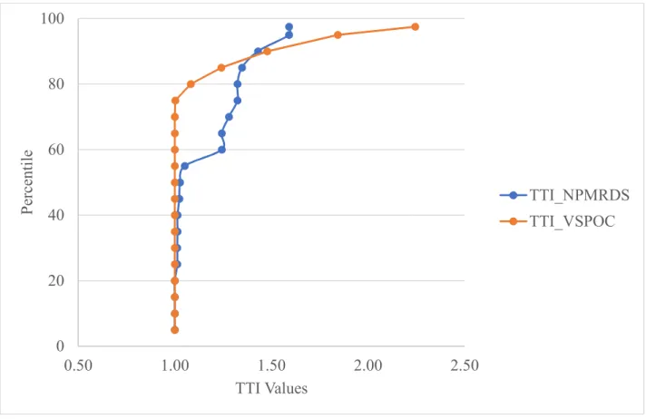 Figure 3-6:TTI values from NPMRDS and V-SPOC data. 