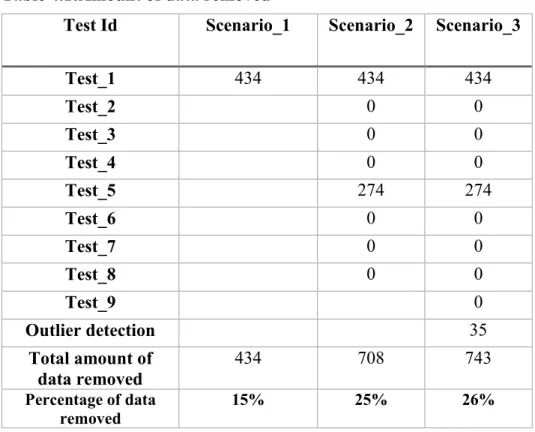 Table 4.1:Amount of data removed 