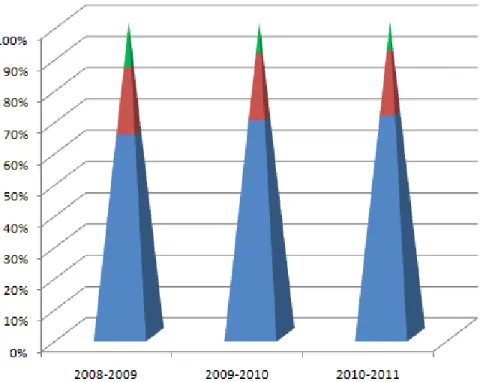 Table 4.3 shows that while the overall enrollment increased over the three year  period, the number of students receiving more than three referrals decreased