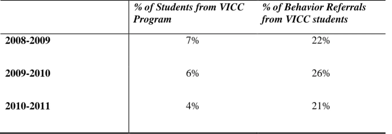 Table 4.9 - Percent of Students in VICC Program Compared to Percent of Behavior  Referrals from VICC students 