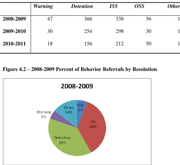 Table 4.11 - Number of Behavior Referrals by Resolution 