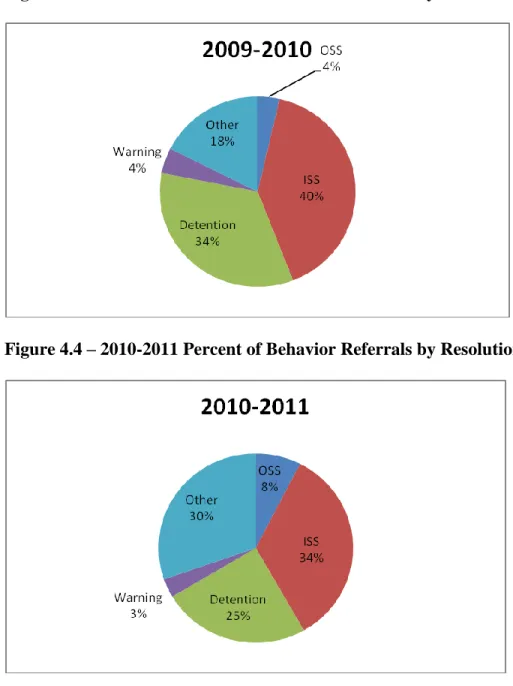 Figure 4.3 – 2009-2010 Percent of Behavior Referrals by Resolution 