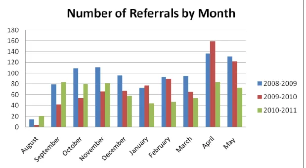 Figure 4.6 indicates the number of behavior referrals by month, throughout the  three years of the  study