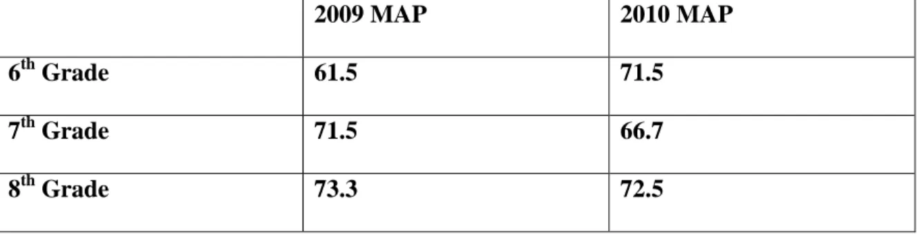 Table 4.12 – Percent of Students Scoring Proficient or Advanced on the MAP  Communication Arts 