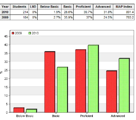 Figure 4.7   – 2009 &amp; 2010 MAP Results: Grade 6 Communication Arts 