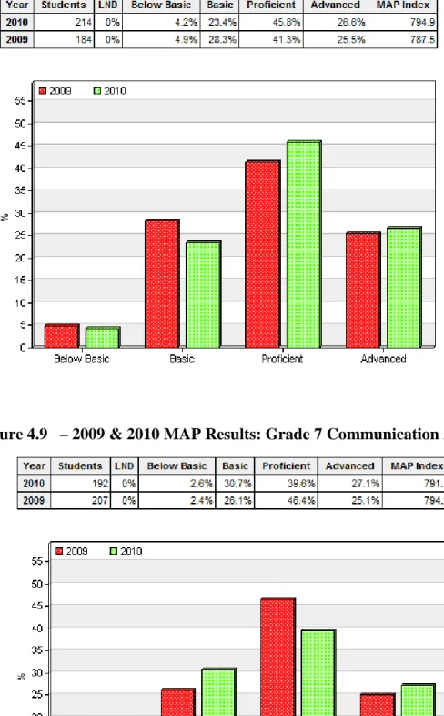 Figure 4.8   – 2009 &amp; 2010 MAP Results: Grade 6 Mathematics 