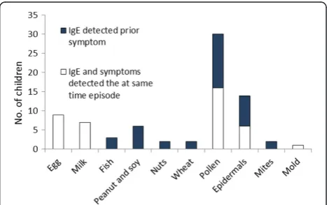 Figure 1 Number of children sensitized to different allergens.White bars represent children with IgE abs observed at the sametime as symptoms were reported
