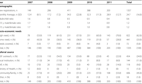 Table 1 Patient socio-demographic and referral characteristics by year of entry into the MSF program