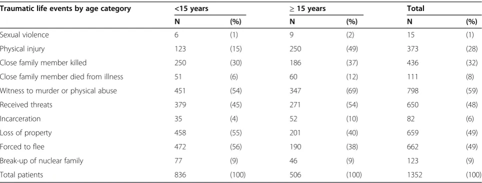 Table 2 Traumatic life events by age category for MSF patients, 2007-2011