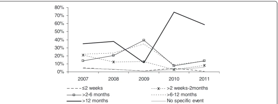 Figure 1 Time from triggering event to therapy by year for new patients in the MSF mental health treatment program in Gaza Strip,January 2007-July 2011.