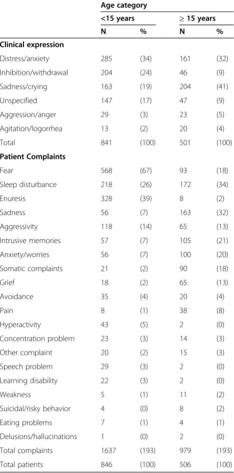 Table 3 Baseline clinical expression and main complaintsof MSF program patients by age category, 2007-2011