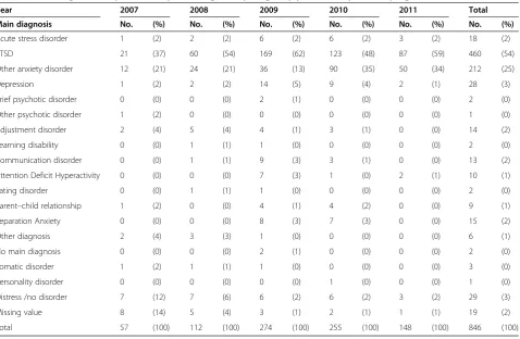 Table 4 Main diagnosis for patients 15 years of age and younger by year of entry to MSF program