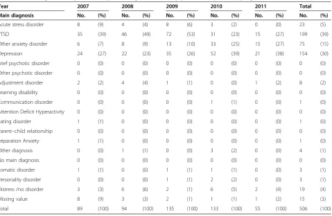 Table 6 Baseline severity level by age group and year of entry to MSF program