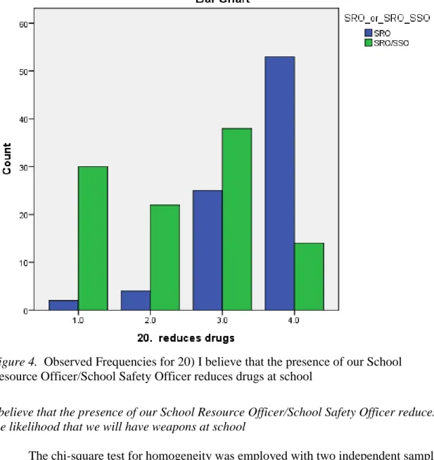 Figure 4.  Observed Frequencies for 20) I believe that the presence of our School  Resource Officer/School Safety Officer reduces drugs at school 