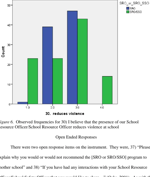 Figure 6.  Observed frequencies for 30) I believe that the presence of our School  Resource Officer/School Resource Officer reduces violence at school  